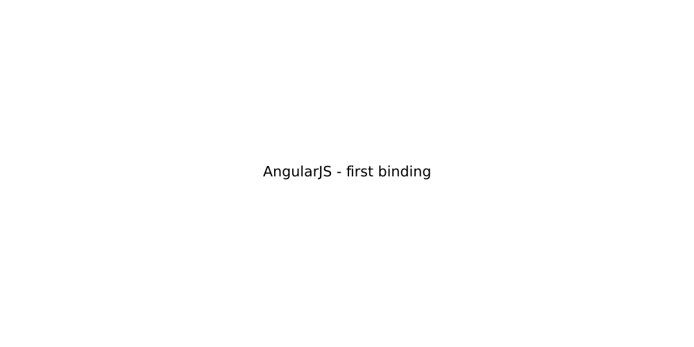 AngularJS - first binding